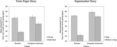 Cross-Cultural Examination of the False Consensus Effect